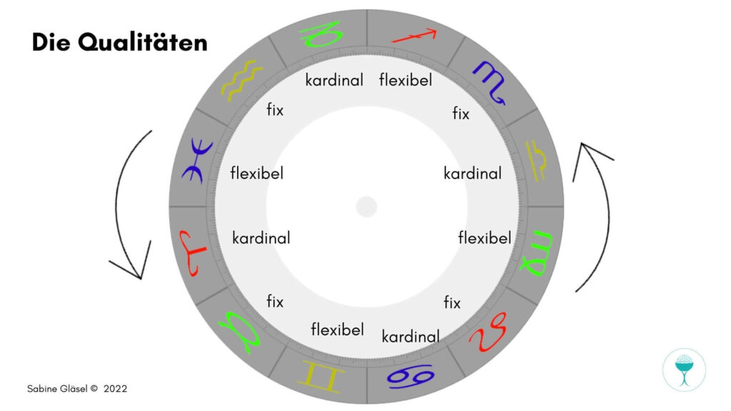 Astrologische Qualitäten: Kardinal, fix und flexibel